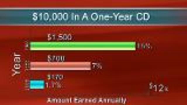 Avoid CD Investment For Retirement
