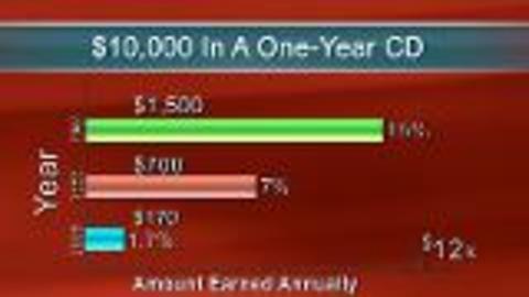 Avoid CD Investment For Retirement