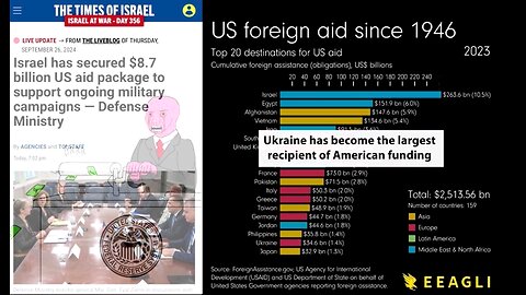 US Foreign Aid Spending Since 1946
