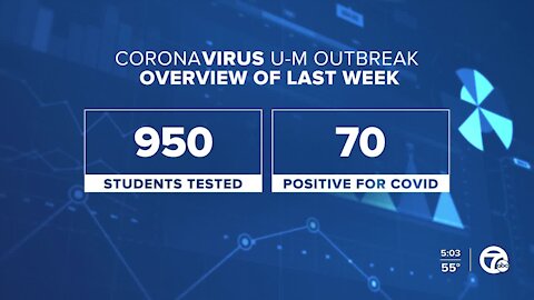 Sharp rise in COVID cases at UM