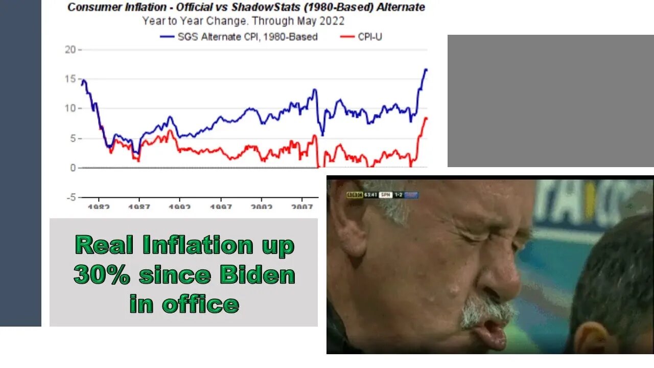 Real inflation up over 30% since Biden took office