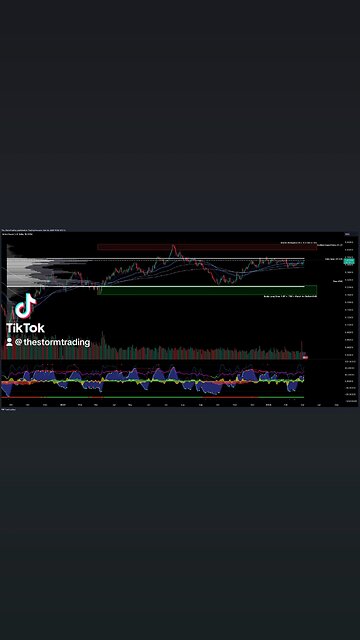 $GBP | USD - Trade Setups Update ● GBP/USD faced resistance at the value area