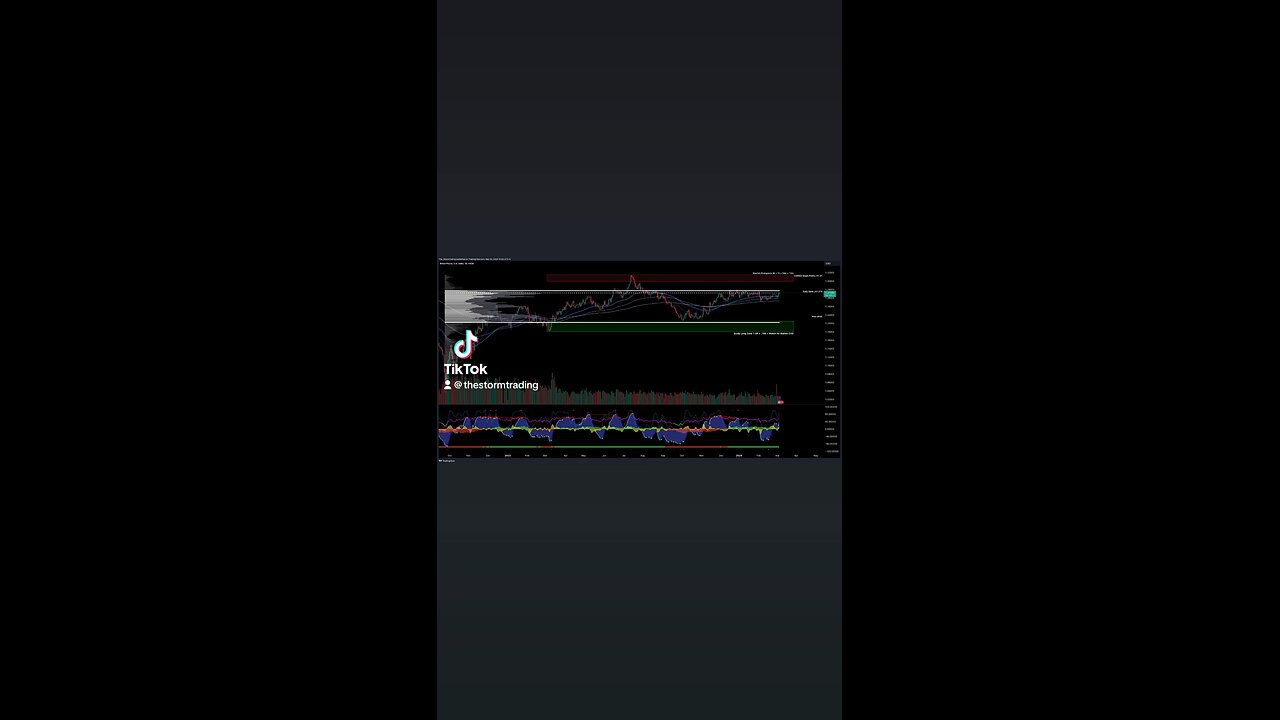 $GBP | USD - Trade Setups Update ● GBP/USD faced resistance at the value area