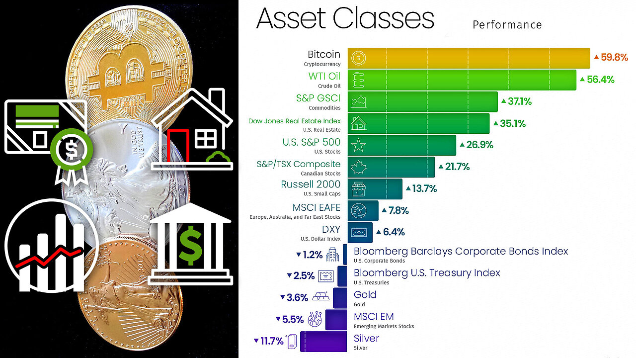 Where are the prices of Gold/Silver/Stocks/Bonds/Treasuries/Homes/₿itcoin headed? 📈🤔📉