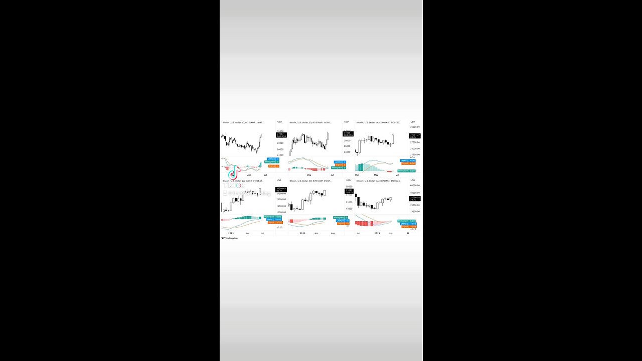 🚨#Bitcoin LMACD is crossed bullish on all important timeframes from 1D to 1M