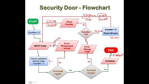 Algorithms [Flowcharts, Pseudocode and Code] Part 4