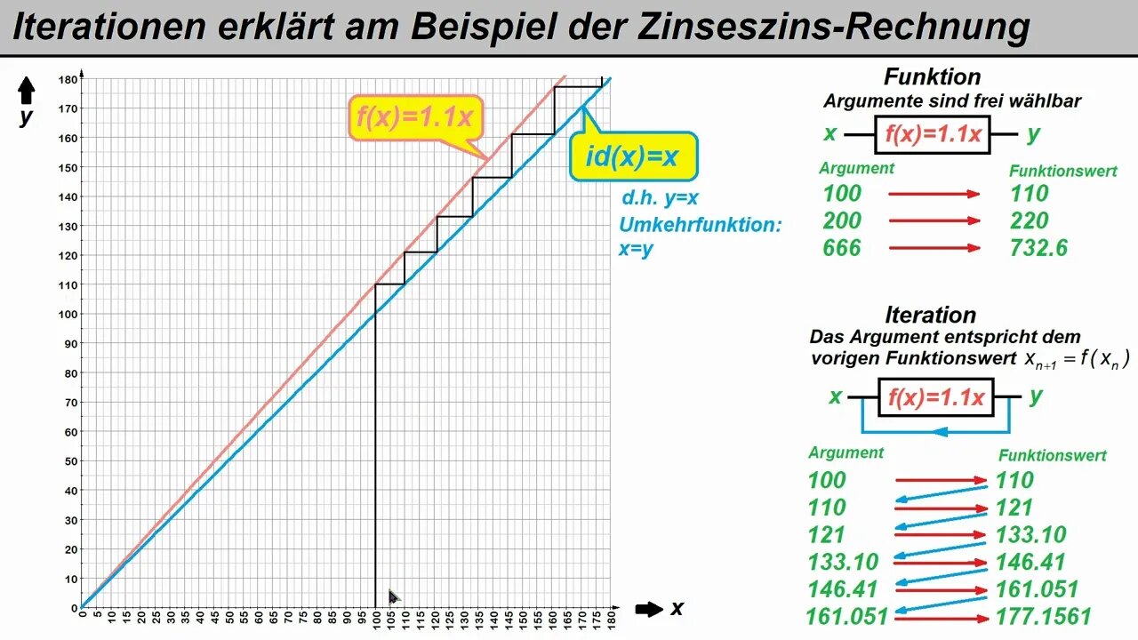 Analysis ► Iteration und Kontraktion 1 ► Einführung an einfachen Beispielen