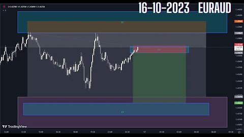 EUR/AUD 16-10-2023 using only Fibonacci