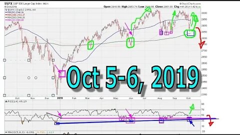 Weekend Market Analysis Oct 5-6, 2019