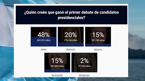 Debate PODE ter garantido vitória de Milei