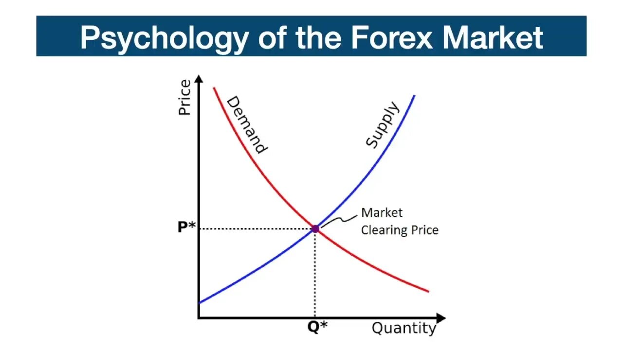 Psychology of the Forex Market