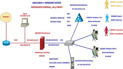 Servidor Proxy (CentOS) - Filtros de Contenidos Web por Grupos - Parte 13
