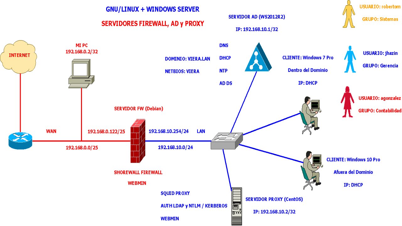 Servidor Proxy (CentOS) - Filtros de Contenidos Web por Grupos - Parte 13