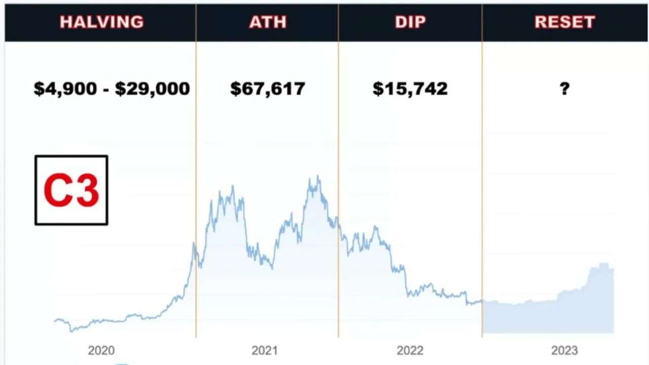 SELL BITCOIN IN MAY & GO AWAY? 2023 UPDATE