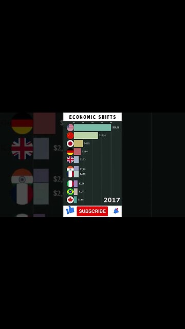Economic Shifts: A Decade of GDP Changes in United States, China, Japan, Germany, and More! #shorts