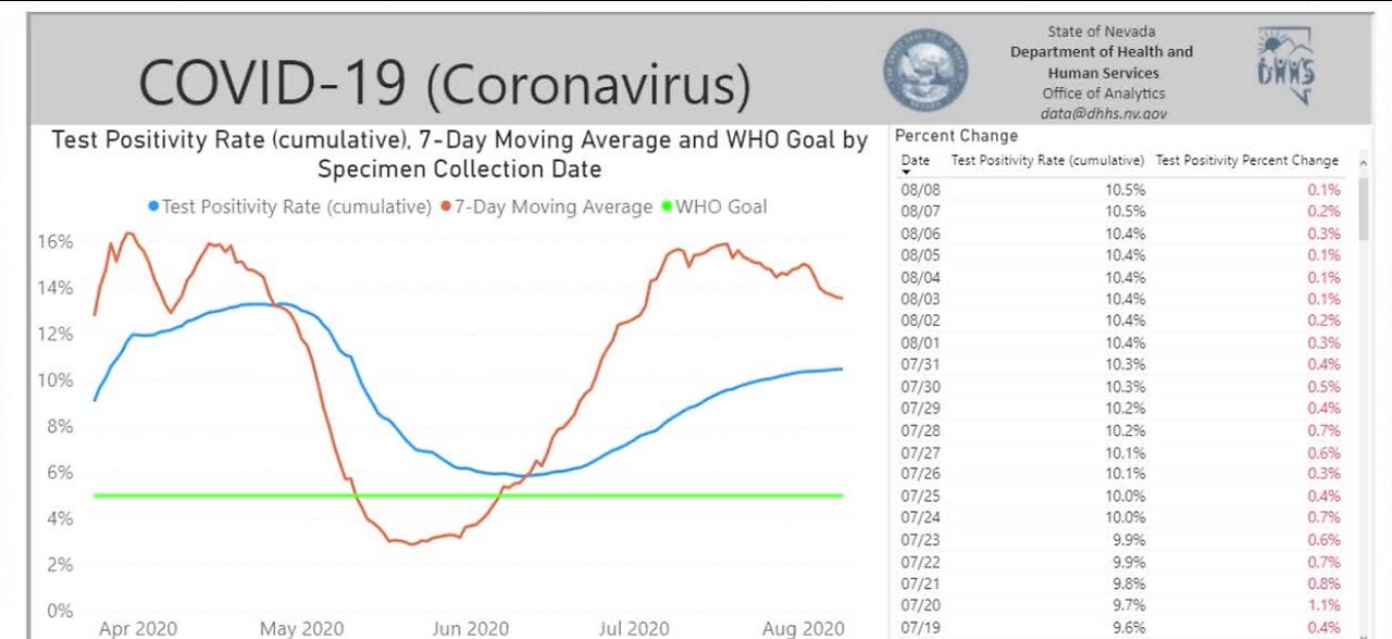 Efforts to curb COVID-19 seems to be working