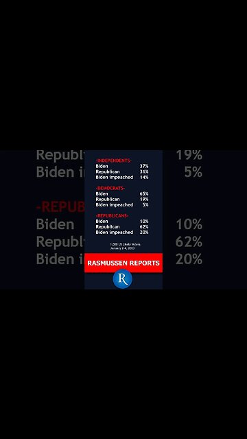BIDEN: Win, Lose, or Be Impeached? 2024, according to voters. Democrats think he will win