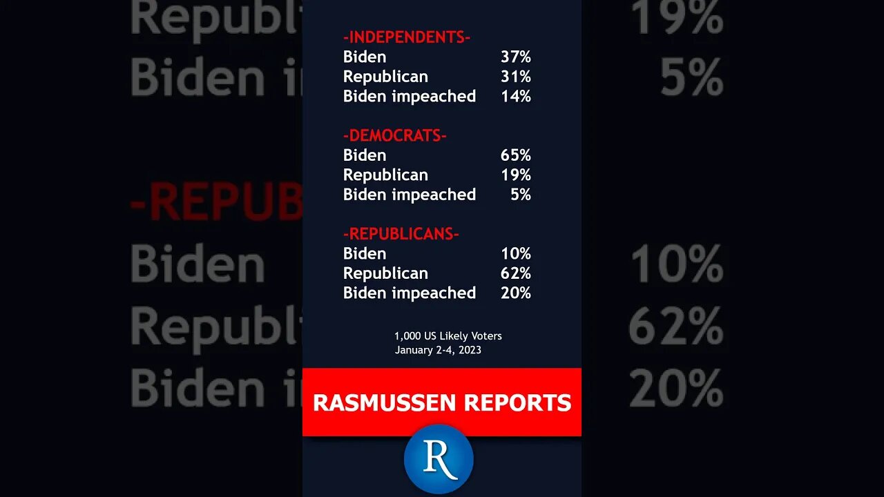 BIDEN: Win, Lose, or Be Impeached? 2024, according to voters. Democrats think he will win