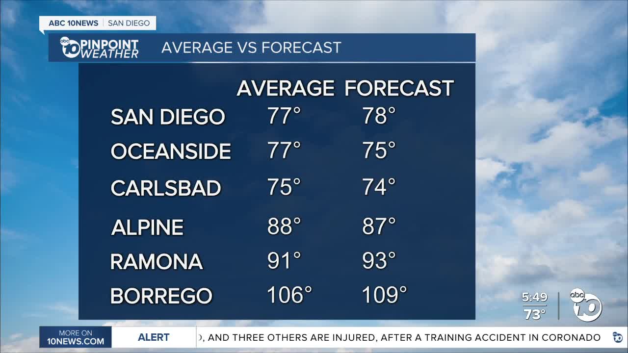 ABC 10News Weather With Meteorologist Angelica Campos