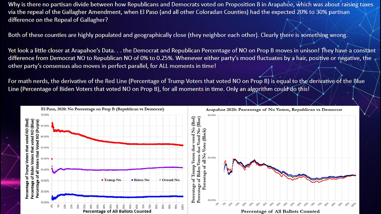 The One Picture Proof of Algorithmic Election Fraud. Colorado, 2020. Save Tina Peters