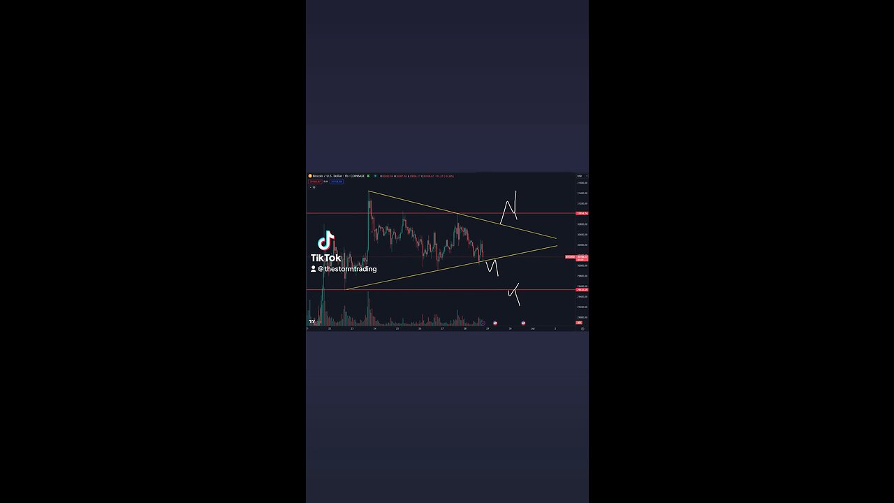 🚨#Bitcoin Consolidating.