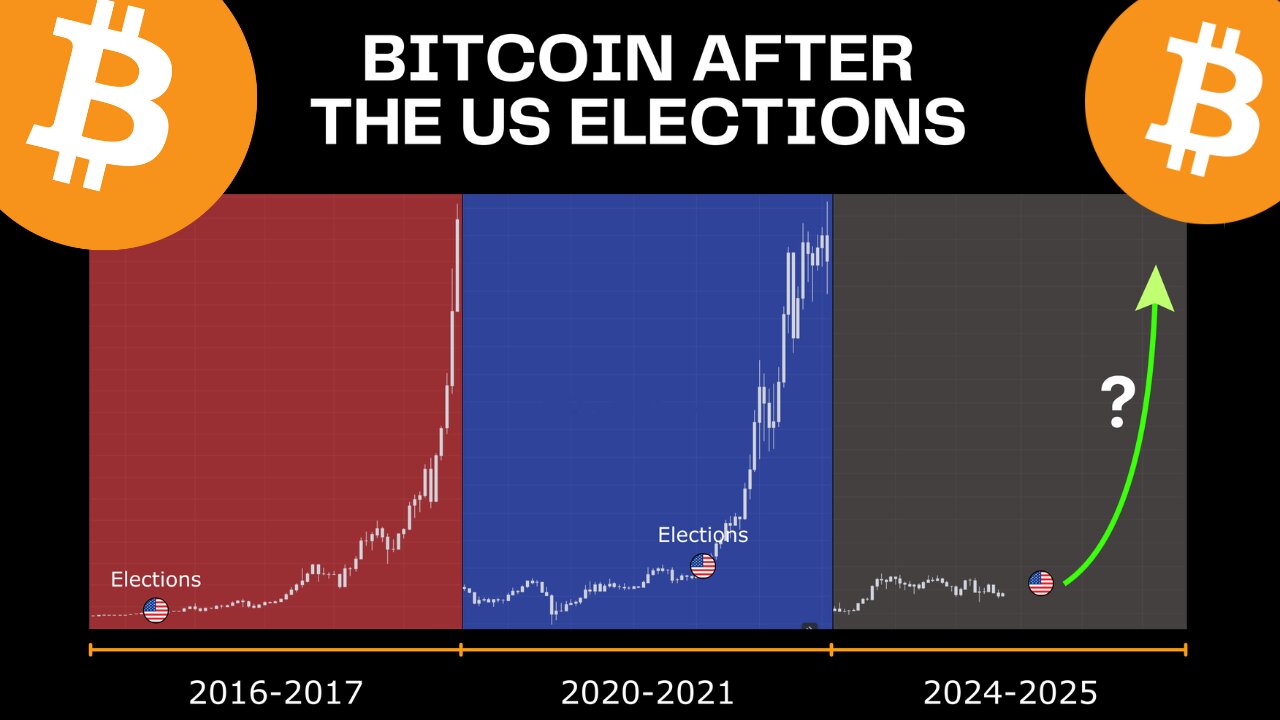 Price rally as Bitcoin tops $66K, Watch for this signal after the Presidential Elections