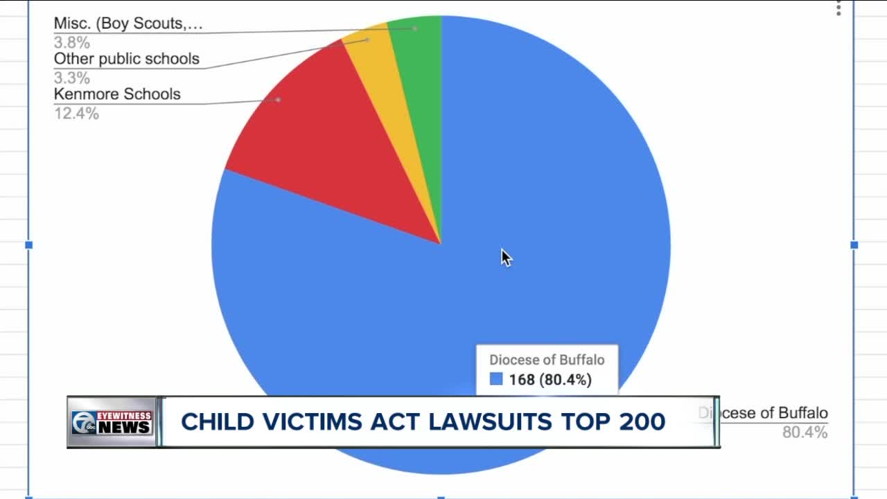 More than 200 lawsuits filed in WNY under Child Victims Act