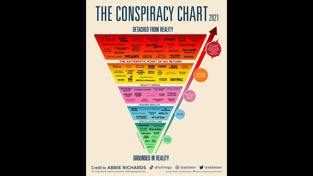 How Conspiratorial are YOU?