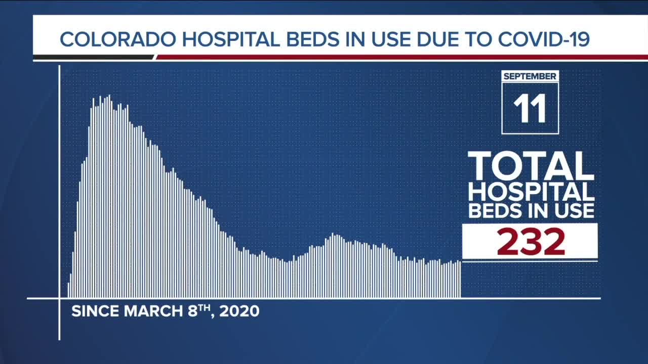 GRAPH: COVID-19 hospital beds in use as of Sept. 11, 2020