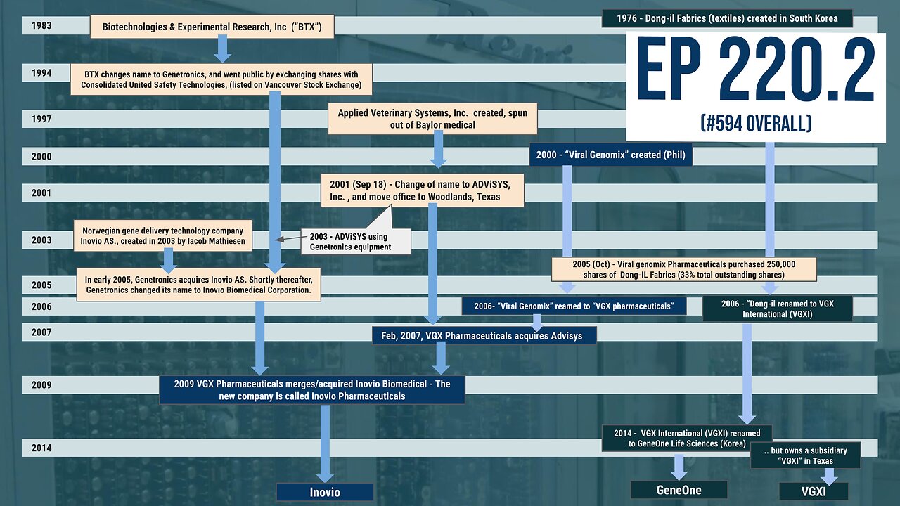 Ep 220.02:Inovio corporate timeline / Dong IL Fabrics / VGXI / GeneOne Life Sciences / Viral Genomix