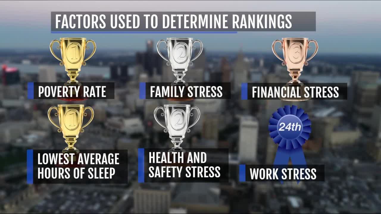 Ask Dr. Nandi: Detroit named most stressed city in U.S.