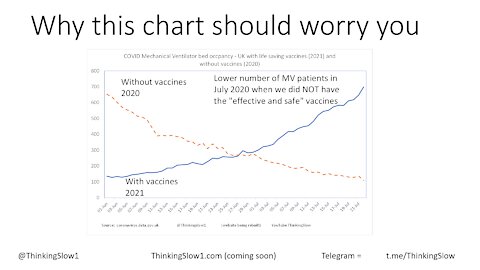 Video explores why there are more people on ventilation 2021 than 2020