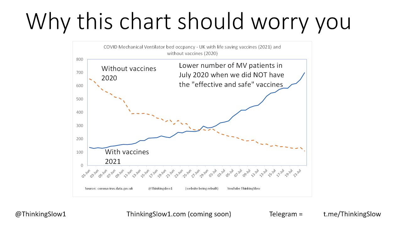 Video explores why there are more people on ventilation 2021 than 2020