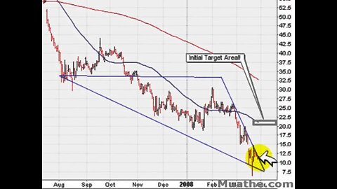 Hot Bounce Stocks To Watch; CIT 03/31/2008