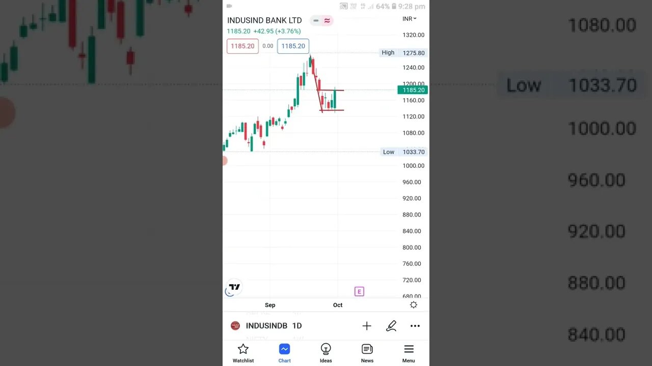 best stock for Monday 3 October. intraday trade