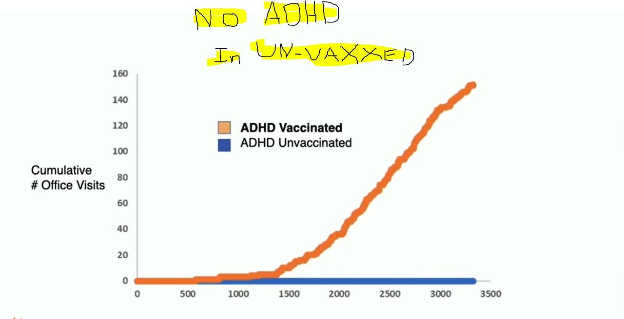 Vaccinated Children vs Unvaccinated Children – Dr. Paul Thomas – Stunning – Eye-Opening Results