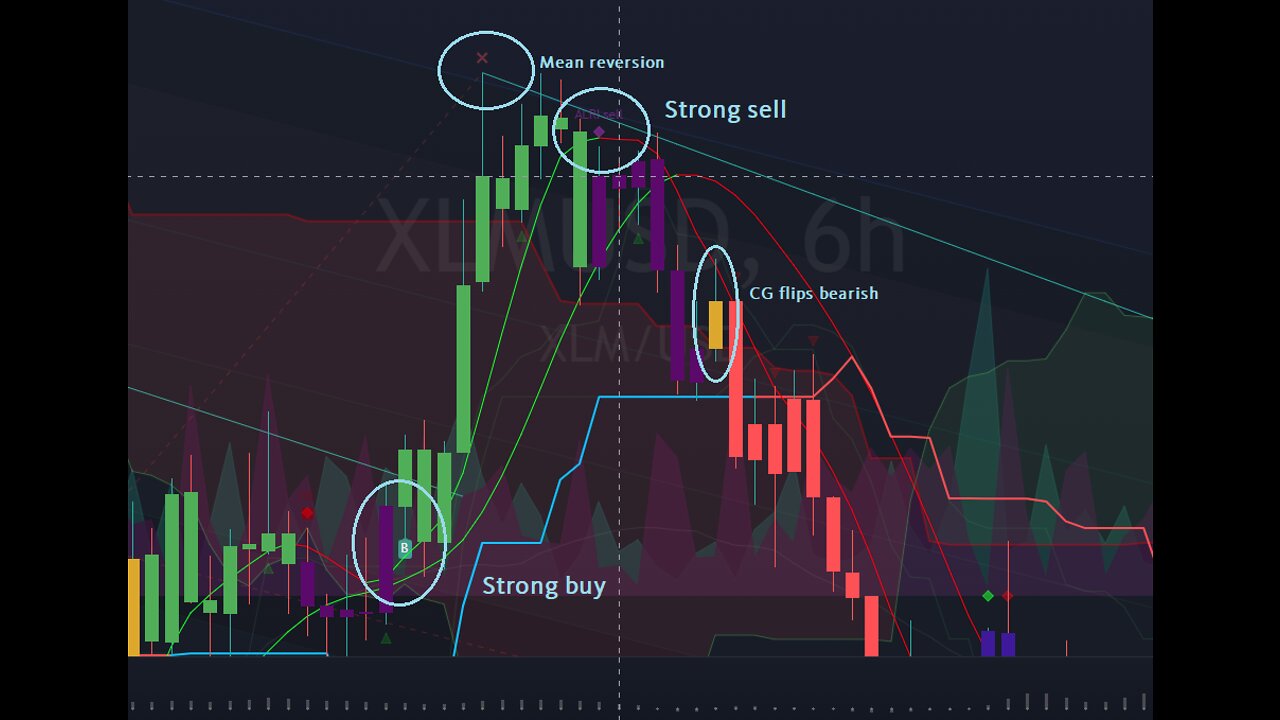 90% WINRATE trading crypto with a centre of gravity algorithm!