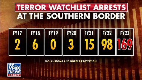 Record 169 Terror Watchlist Arrests At Southern Border In FY23. How Many Haven’t Been Caught?