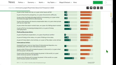 蓋洛普民意調查顯示，美國人對美國 2023 年的前景普遍持悲觀態度