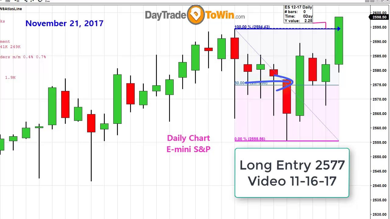 Market Retraces for Perfect Long Buying Opportunity - Day Trade To Win