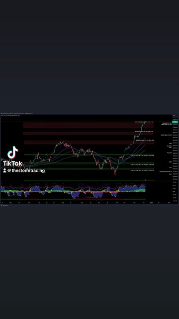 $DJI / #DowJones - Trade Setups Update 🔘 DJI shows rising money flow
