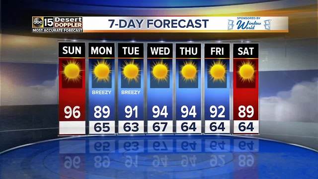 A high of 96 Sunday but a cool down is in sight