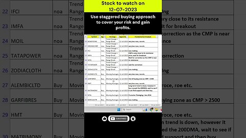 Short Term Investors #stocks for #investment on 12-07-2023 #shorts #money #profit #stockmarket