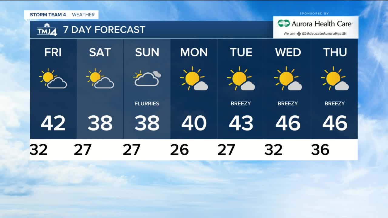 Friday is pleasant with highs near 40