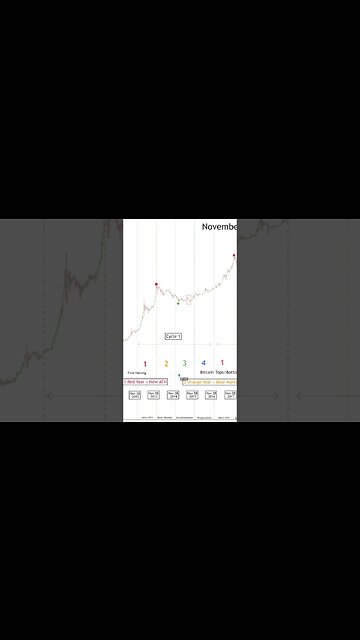 Bitcoin history does rhyme ! #getbitcoin #bitcointrading #digitalcurrency