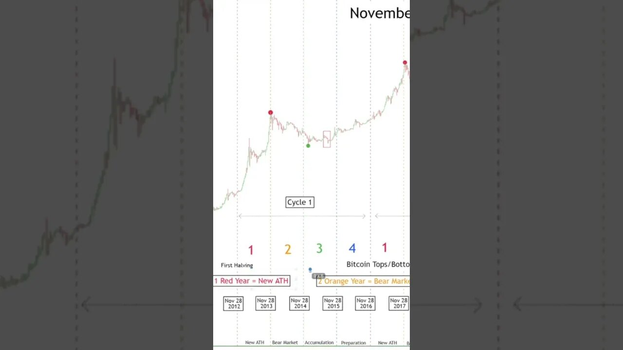 Bitcoin history does rhyme ! #getbitcoin #bitcointrading #digitalcurrency