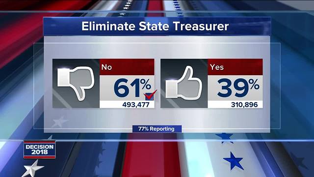 Amendment to eliminate State Treasurer rejected