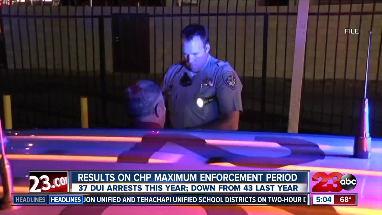 37 DUI arrests during CHP Maximum Enforcement Period