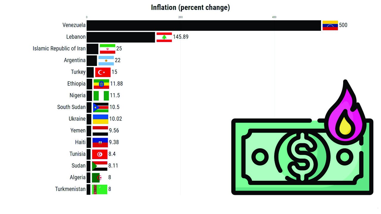 Countries with the Highest Inflation Rates | Top 15 IMF (1980-2027)