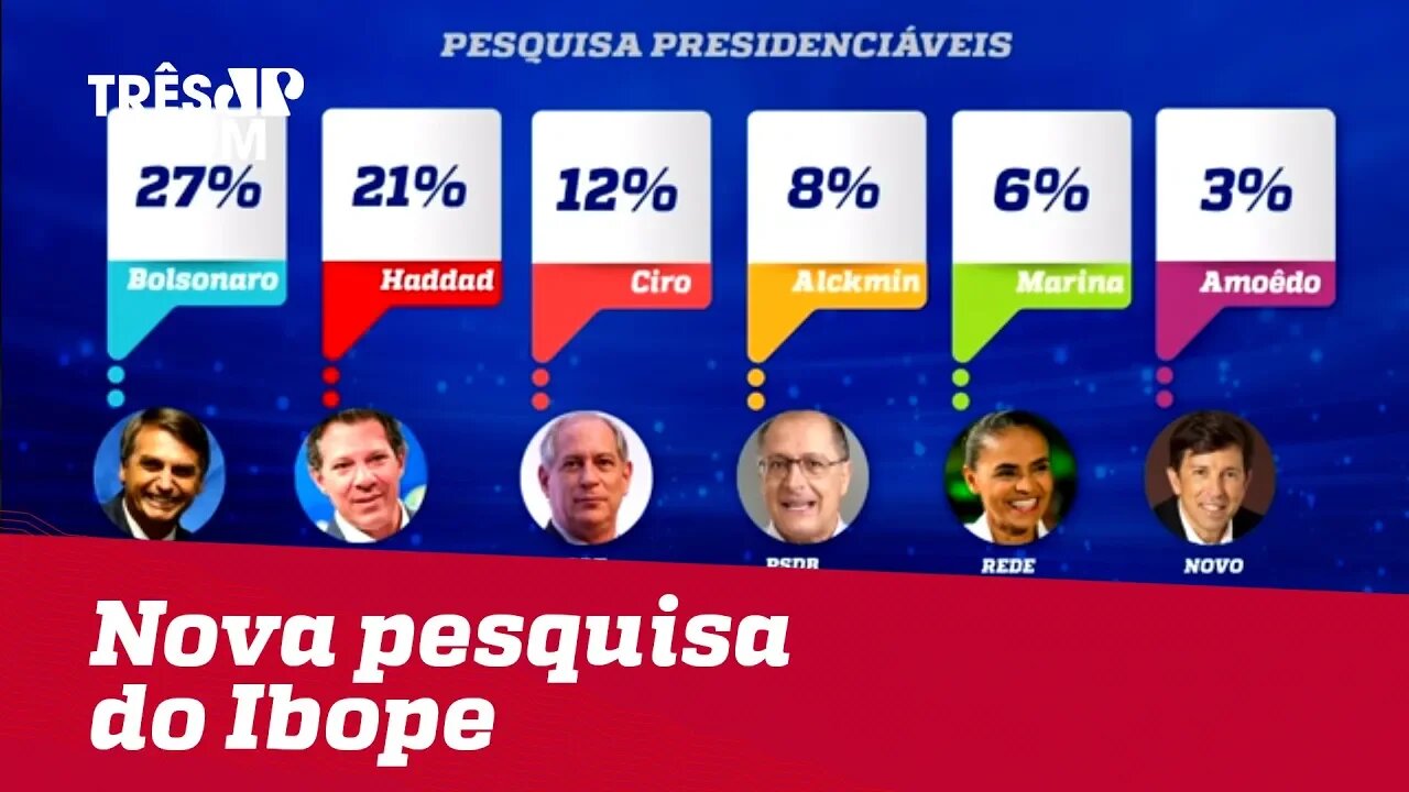 Ibope/CNI: Bolsonaro tem 27% e Haddad, 21%